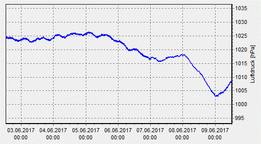 Druckverlauf am Barograph